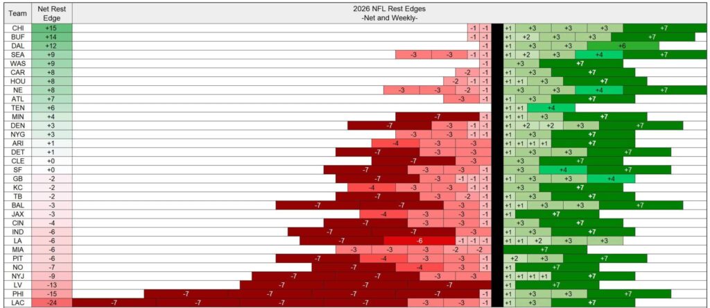 Inforgraphic showing the rest edge for all 32 NFL teams in the 2026 NFL schedule.