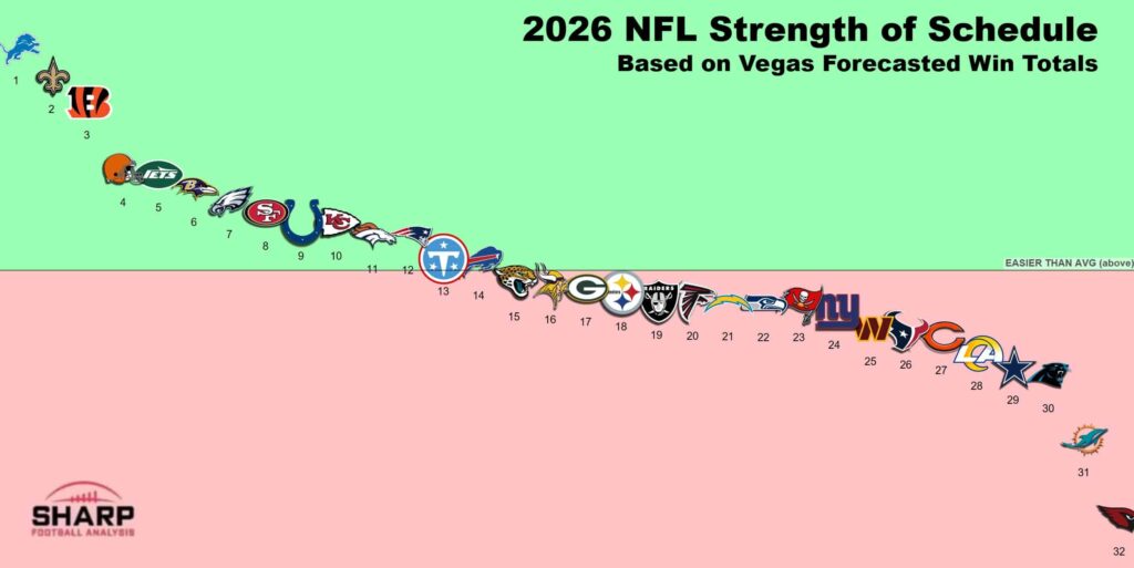 2026 NFL strength of schedule rankings for all 32 teams, easiest to hardest, based on Vegas win totals