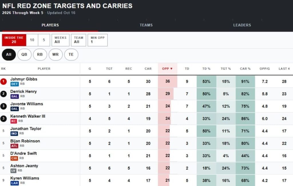 2026 NFL Red Zone Opportunities: Targets, Carries & Touches